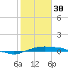 Port Aransas tide chart for Monday, January 30, 2023