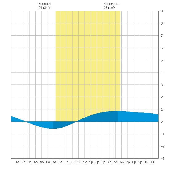 Port Aransas tide chart for Tuesday, January 3, 2023