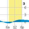 Port Aransas tide chart for Tuesday, January 3, 2023