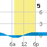 Port Aransas tide chart for Thursday, January 5, 2023