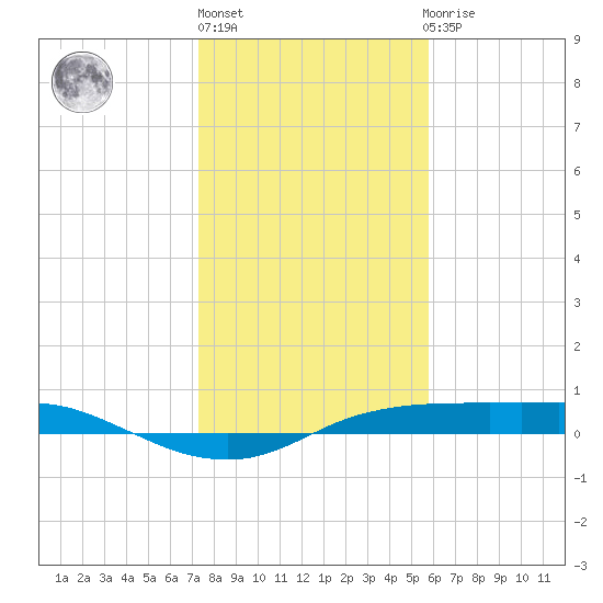 Port Aransas tide chart for Friday, January 6, 2023