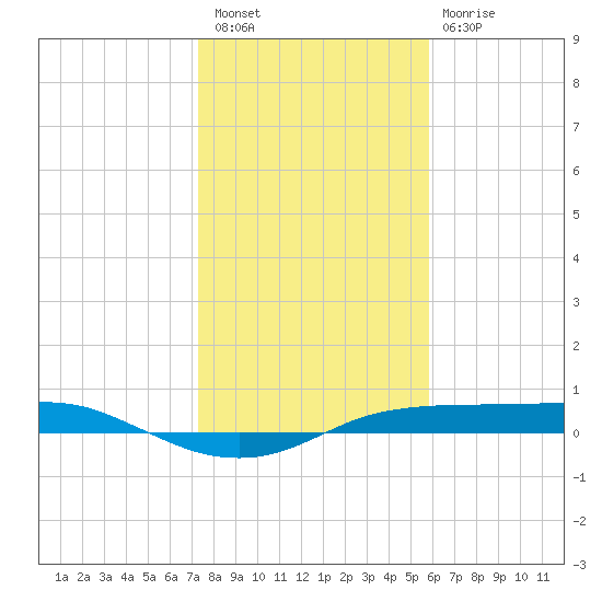 Port Aransas tide chart for Saturday, January 7, 2023