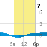 Port Aransas tide chart for Saturday, January 7, 2023