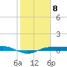 Port Aransas tide chart for Sunday, January 8, 2023