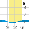 Port Aransas tide chart for Monday, January 9, 2023