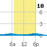 Port Aransas tide chart for Friday, February 10, 2023