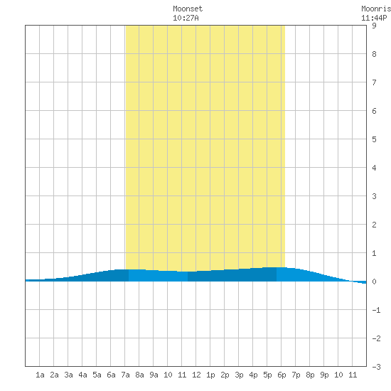 Port Aransas tide chart for Saturday, February 11, 2023