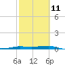 Port Aransas tide chart for Saturday, February 11, 2023