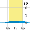 Port Aransas tide chart for Sunday, February 12, 2023