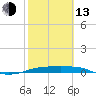 Port Aransas tide chart for Monday, February 13, 2023