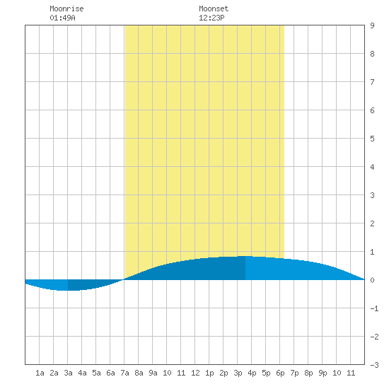Port Aransas tide chart for Tuesday, February 14, 2023