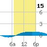 Port Aransas tide chart for Wednesday, February 15, 2023