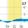 Port Aransas tide chart for Friday, February 17, 2023