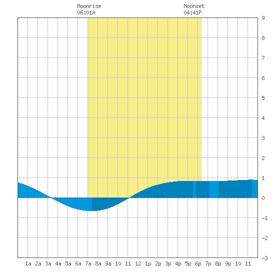 Port Aransas tide chart for Saturday, February 18, 2023
