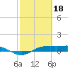 Port Aransas tide chart for Saturday, February 18, 2023