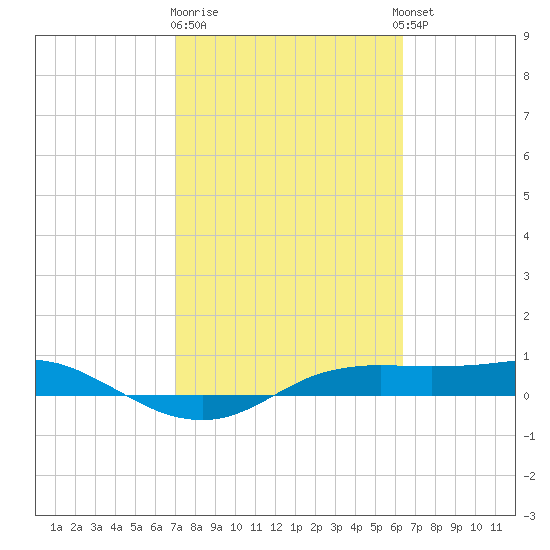 Port Aransas tide chart for Sunday, February 19, 2023