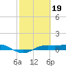 Port Aransas tide chart for Sunday, February 19, 2023