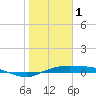 Port Aransas tide chart for Wednesday, February 1, 2023