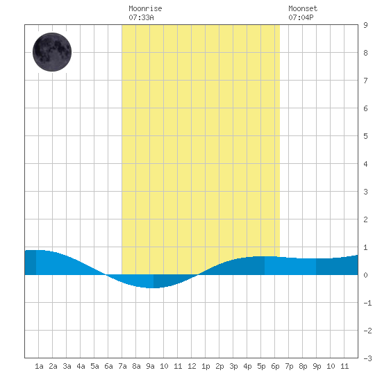 Port Aransas tide chart for Monday, February 20, 2023
