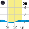 Port Aransas tide chart for Monday, February 20, 2023
