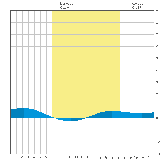 Port Aransas tide chart for Tuesday, February 21, 2023