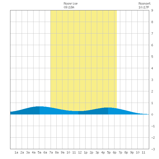Port Aransas tide chart for Thursday, February 23, 2023