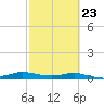 Port Aransas tide chart for Thursday, February 23, 2023