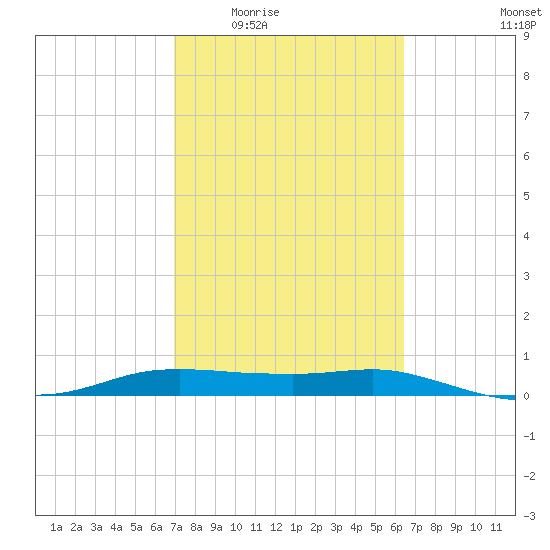 Port Aransas tide chart for Friday, February 24, 2023