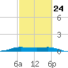 Port Aransas tide chart for Friday, February 24, 2023