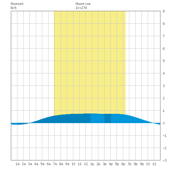 Port Aransas tide chart for Saturday, February 25, 2023