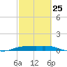 Port Aransas tide chart for Saturday, February 25, 2023