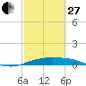 Port Aransas tide chart for Monday, February 27, 2023