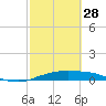 Port Aransas tide chart for Tuesday, February 28, 2023
