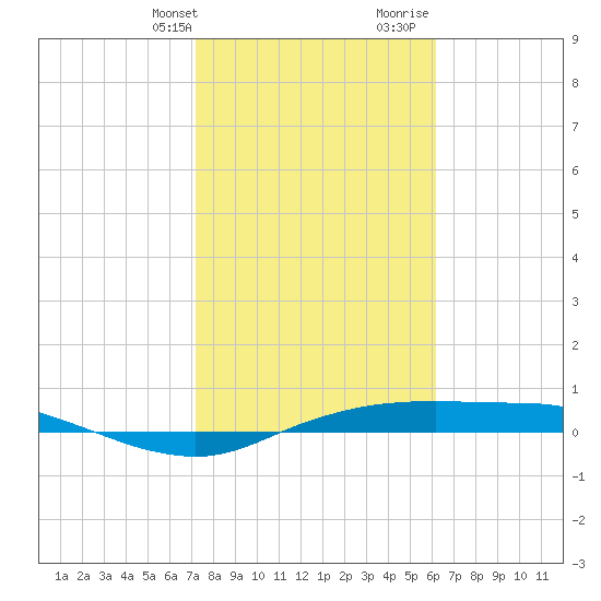 Port Aransas tide chart for Thursday, February 2, 2023