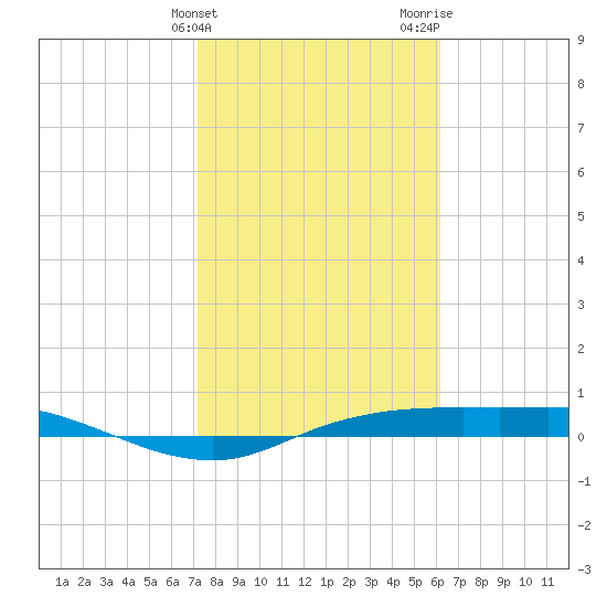 Port Aransas tide chart for Friday, February 3, 2023