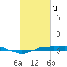 Port Aransas tide chart for Friday, February 3, 2023