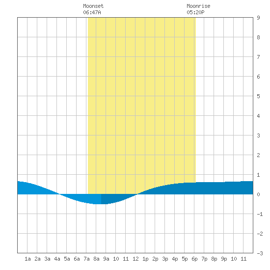 Port Aransas tide chart for Saturday, February 4, 2023