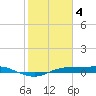Port Aransas tide chart for Saturday, February 4, 2023