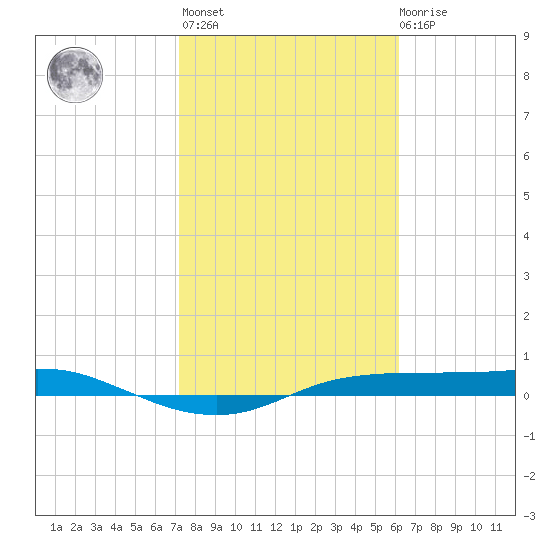 Port Aransas tide chart for Sunday, February 5, 2023