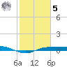 Port Aransas tide chart for Sunday, February 5, 2023