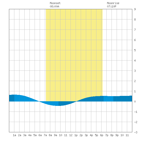 Port Aransas tide chart for Monday, February 6, 2023