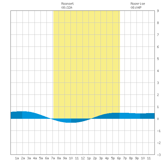 Port Aransas tide chart for Tuesday, February 7, 2023