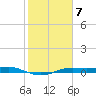 Port Aransas tide chart for Tuesday, February 7, 2023