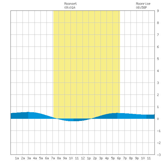 Port Aransas tide chart for Wednesday, February 8, 2023