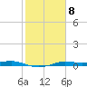 Port Aransas tide chart for Wednesday, February 8, 2023