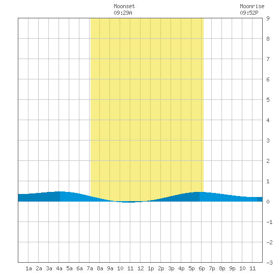 Port Aransas tide chart for Thursday, February 9, 2023