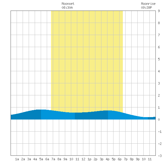 Port Aransas tide chart for Friday, March 10, 2023