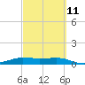 Port Aransas tide chart for Saturday, March 11, 2023