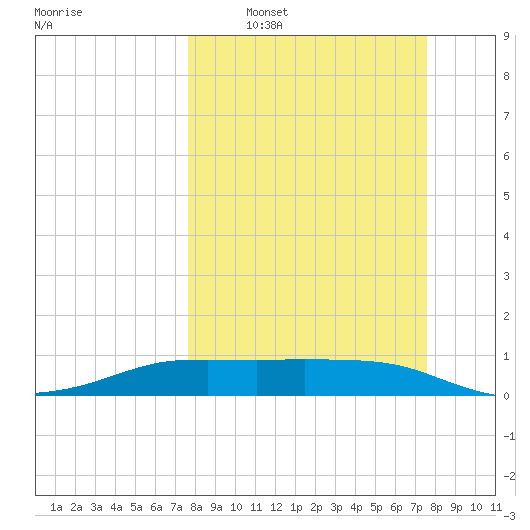 Port Aransas tide chart for Sunday, March 12, 2023