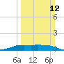 Port Aransas tide chart for Sunday, March 12, 2023